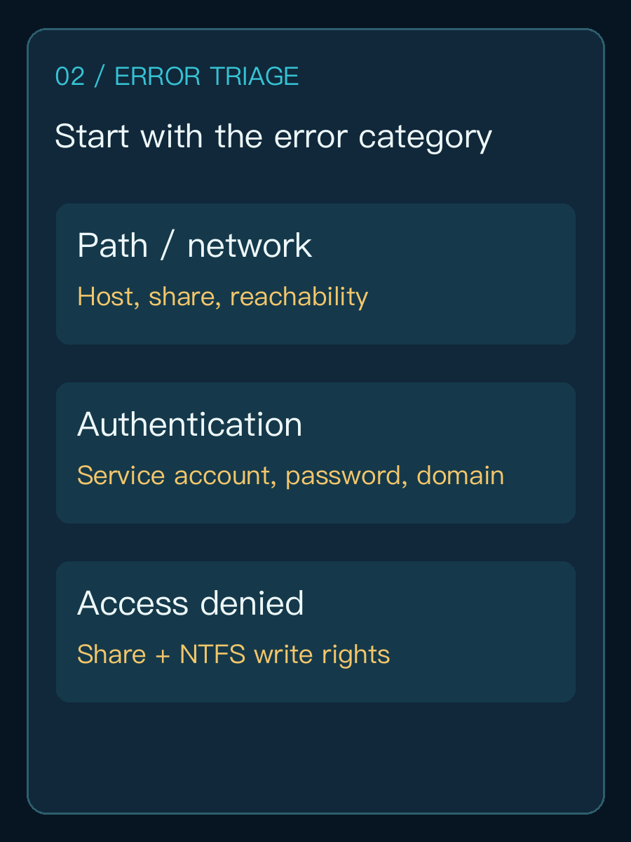 Diagnostic starting points for path, authentication and access-denied scan errors