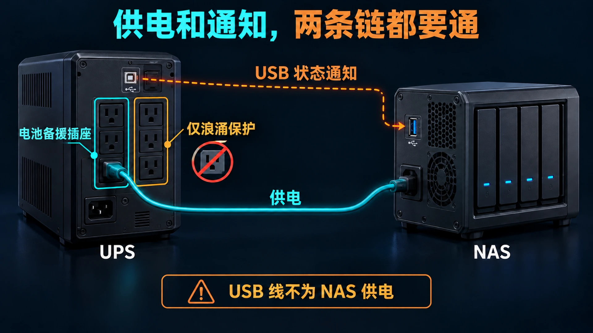 UPS 电池备援输出为 NAS 供电,另一根 USB 线传递 UPS 状态
